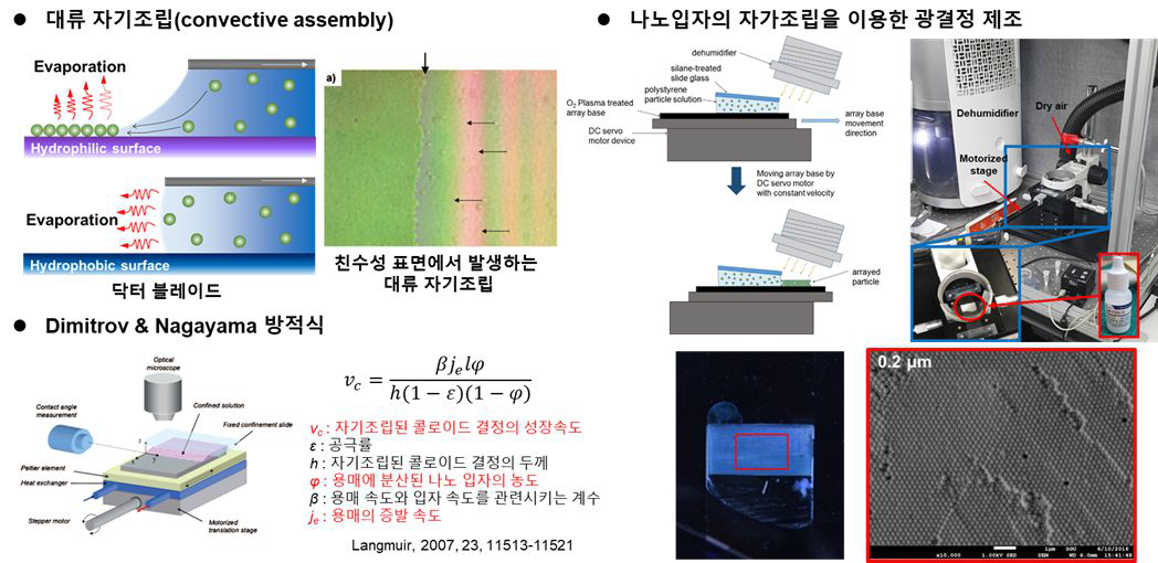 Doctor blade 방법을 이용한 2×2 cm2 의 광결정 제작