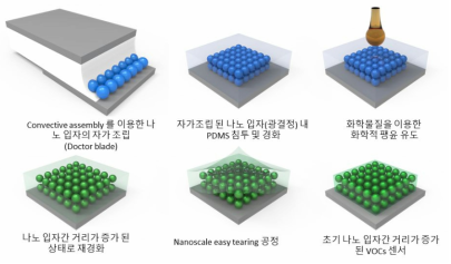 본 연구에서 제안하는 민감도가 향상된 고응답성 대면적 광결정 구조 제작 방법