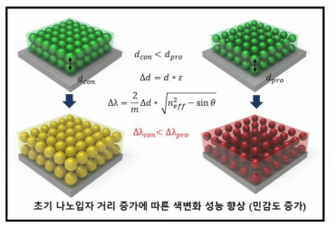 광결정 구조 내 나노입자 거리 증가를 통한 민감도 향상 원리