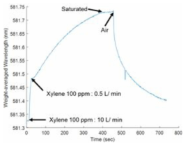 Xylene 100 ppm에 노출된 센서의 spectral centroid 결과