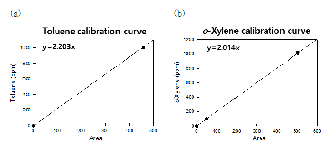 Toluene과 o-Xylene의 검량선