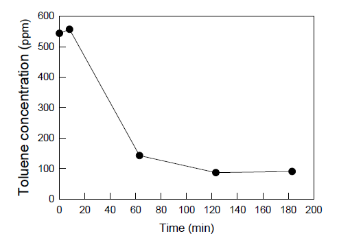 양방향 테들러백 실험에서의 시간에 따른 챔버 내 Toluene 농도 변화