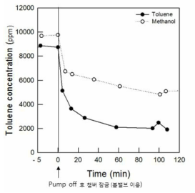 Pump off 후 시간에 따른 toluene과 methanol의 농도 변화