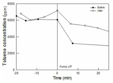 흡수/흡착 방지 전과 후의 챔버 내 toluene 농도 변화