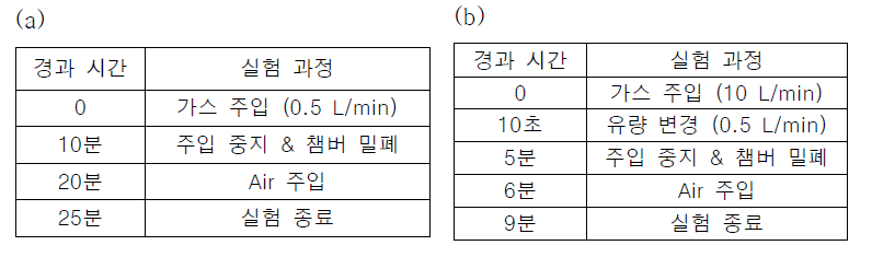 색변화 센서 측정 과정