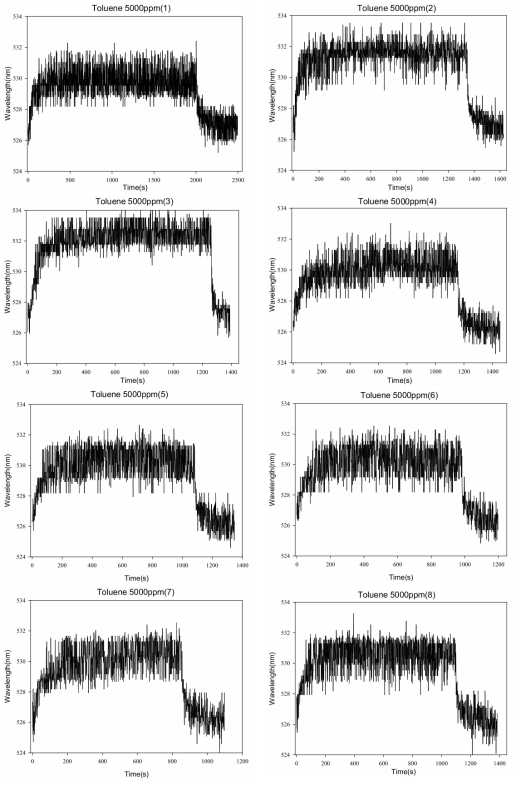 Toluene 5000 ppm 8반복 실험의 시간별 최고 intensity의 파장 값