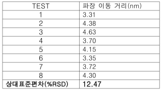 Toluene 5000ppm 반복 실험에서의 파장 이동 거리