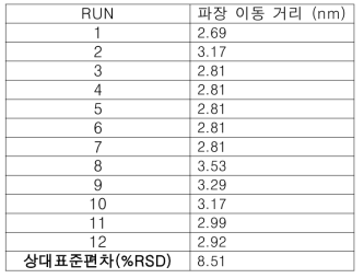 Toluene 1009ppm 반복 실험에서의 파장 이동 거리