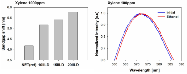 초기 나노입자 거리 증가에 따른 xylene 가스 실험 결과