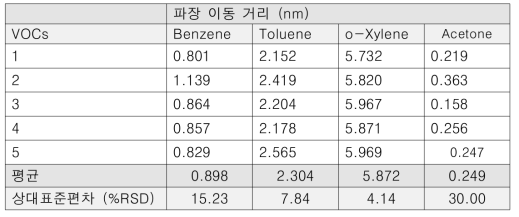 VOC 반복 실험에서의 파장 이동거리