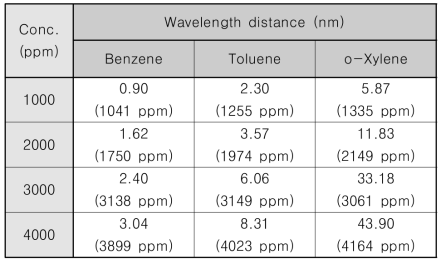 VOC 농도 변화에 따른 센서의 파장 이동거리 변화