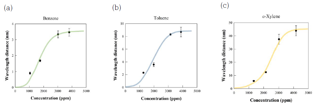 Benezne(a), toluene(b), o-xylene(c)의 검정곡선