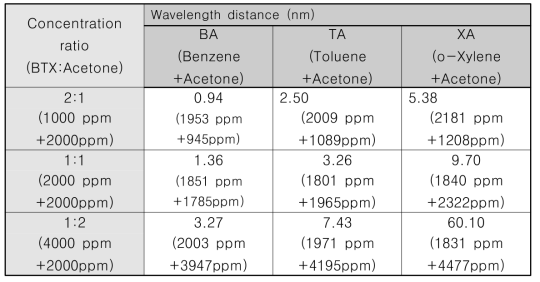 BTX와 Acetone 혼합가스 노출 시 센서의 파장 이동거리