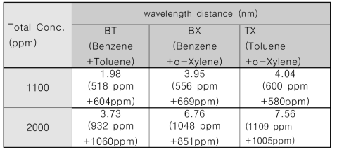 BTX 2종 혼합가스 노출 시 센서의 파장 이동거리