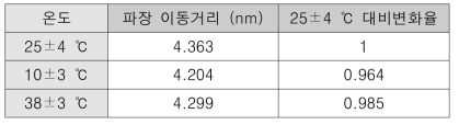 o-Xylene 900 ppm 노출 시 온도에 따른 센서의 파장 이동거리