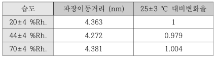 o-Xylene 900ppm 노출 시 습도에 따른 센서의 파장 이동거리