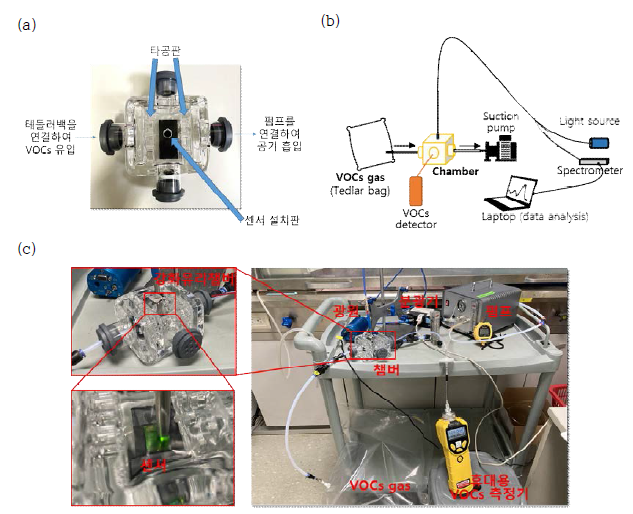 강화유리 챔버를 이용한 실험 장치 구성