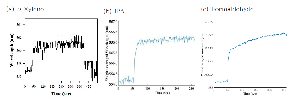 o-Xylene, IPA, formaldehyde 노출시 센서의 시간별 최고 intensity의 파장 값