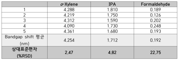 o-Xylene, IPA, formaldehyde 노출시 센서의 정밀도