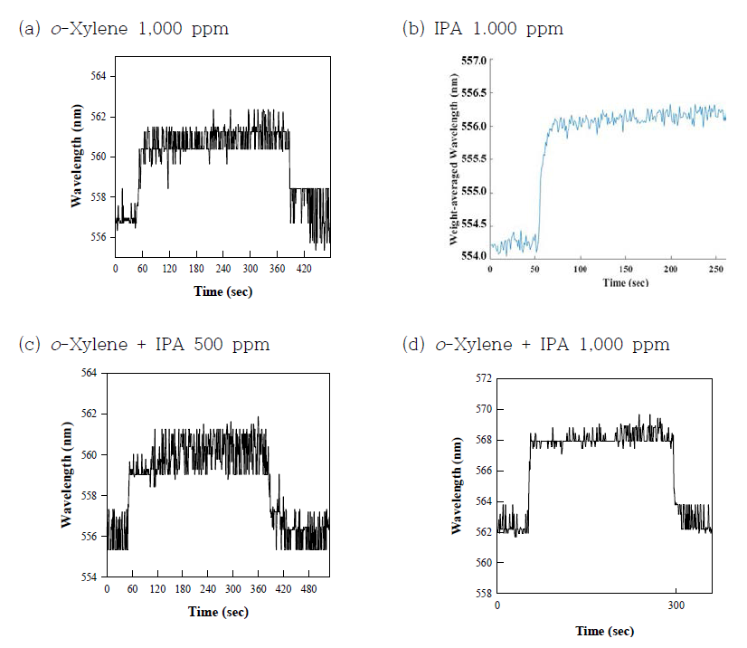 o-Xylene 1,000 ppm에 IPA를 혼합한 가스 노출 시 센서의 시간별 최고 intensity의 파장 값