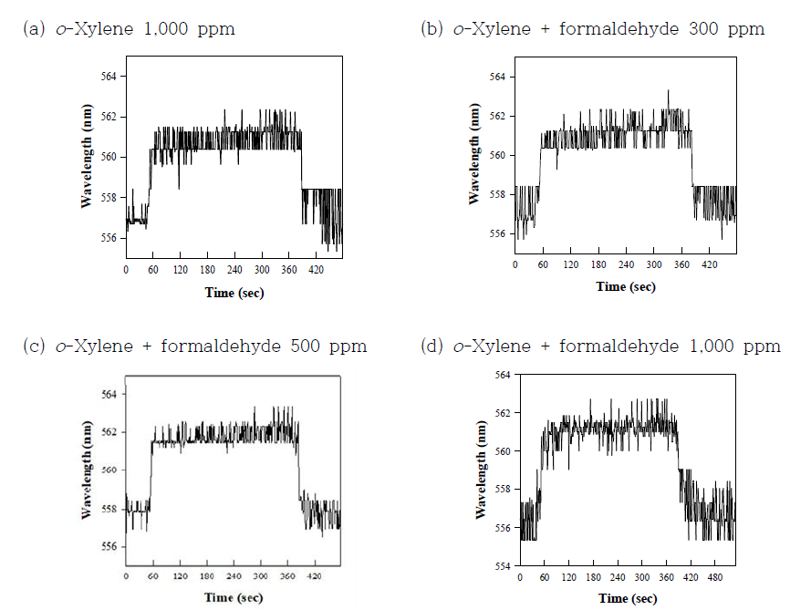 o-Xylene 1,000 ppm에 formaldehyde를 혼합한 가스 노출 시 센서의 시간별 최고 intensity의 파장 값