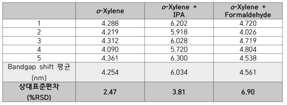 o-Xylene에 IPA와 formaldehyde를 각각 혼합한 가스 노출시 센서의 정밀도