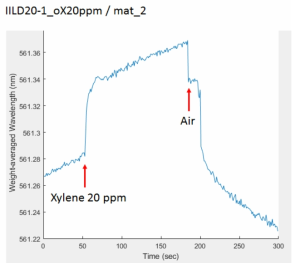 o-Xylene 20 ppm 노출 시 센서의 bandgap shift 값