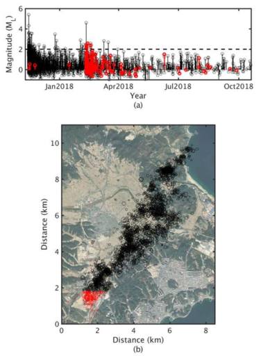 (a) Time magnitude distribution – and (b) epicentral distribution of the Pohang earthquake sequence. The earthquakes in the southernmost cluster are highlighted in red
