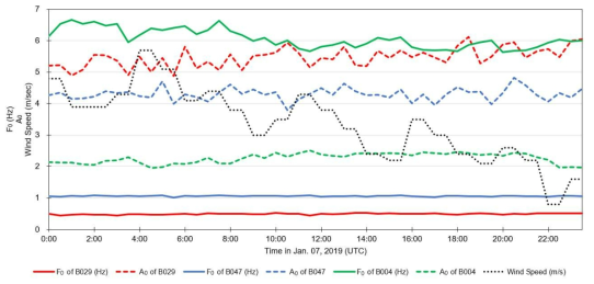 Plot showing insignificant variations of fundamental frequency (F0, solid lines) and amplification factor (A0, dashed lines) during a 24-hour period. Also shown are variations in wind speed measured at the nearest weather station (black dotted line)