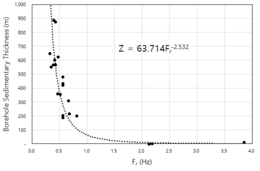 Relation between resonance frequencies and sedimentary thickness