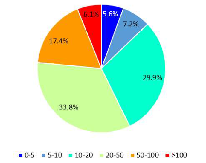 Pie chart showing the intensities occupied by different ranges of Ka