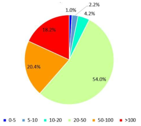 Pie chart showing the liquefaction occupied by different ranges of Ka