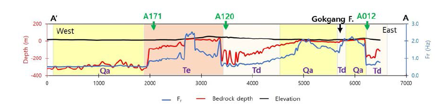 Distribution of resonance frequency and bedrock depth of A-A’ cross line
