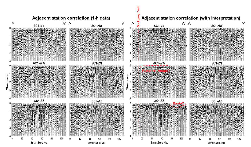 Adjacent station correlation based on 1-h ambient noise data