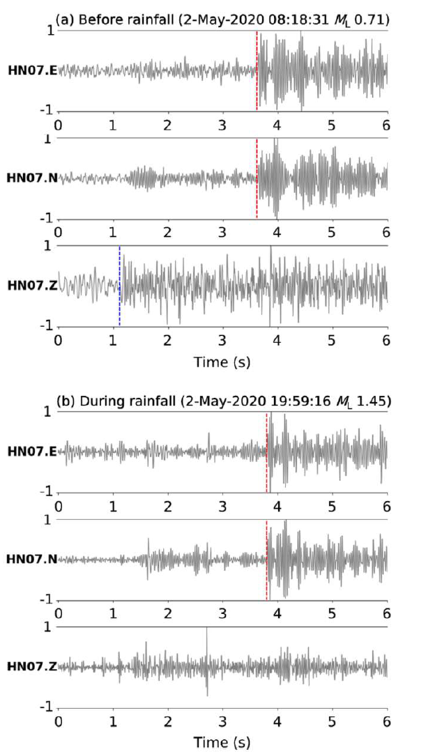 Comparison of waveforms before and during rainfall (waveforms are normalized). Estimated P- and S-wave arrivals are indicatedby vertical blue and red lines, respectively. (a) Three components of waveforms of an ML 0.71 earthquake at HN07 before rainfall. (b) Three components of waveforms of a ML 1.45 earthquake at HN07 during rainfall. Although this is a larger earthquake than that shown in (a) waveforms during the rainfall event do not show clear P-wave arrivals