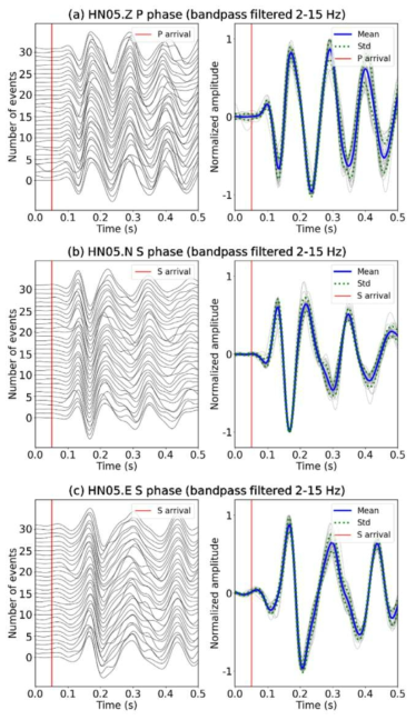Three-component waveform similarity of P- and S-waves observed at a temporary seismic station (HN05). (a) Left: 32 correlated P-wave arrivals and their normalized vertical-component earthquake waveforms (gray lines). Right: Stacked and normalized waveform (solid blueline) with standard deviation (std) (broken green lines). Shown in the back ground are 32 individual waveforms. (b and c) are the same as (a),but for S-wave arrivals in the N-S and E-W components, respectively