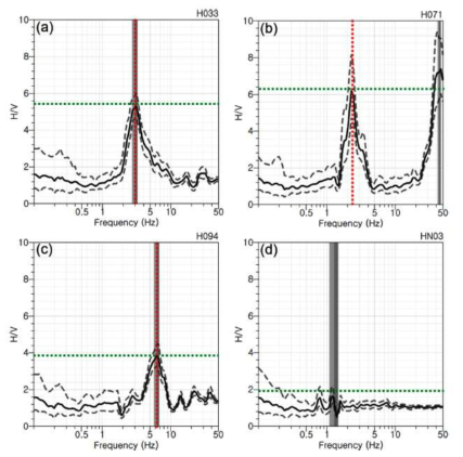 Examples of typical HVSR curves (solid black lines) ± one standard deviation (dashed grey lines) obtained from selected stations (top right of each panel). (a) HVSR curve with a single peak at a medium frequency. (b) HVSR curve with multiple peaks. (c) HVSR curve with a single peak at a higher frequency. (d) HVSR curve with no peaks. The shaded vertical lines and red dashed vertical lines in each panel represent the resonance frequencies determined by the processing software (GEOPSY) and by manual analysis, respectively. The green horizontal lines show the maximum amplitudes of the interpreted fundamental resonance frequencies