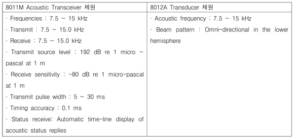 8011M Acoustic Transceiver, 8012A Transducer Specification
