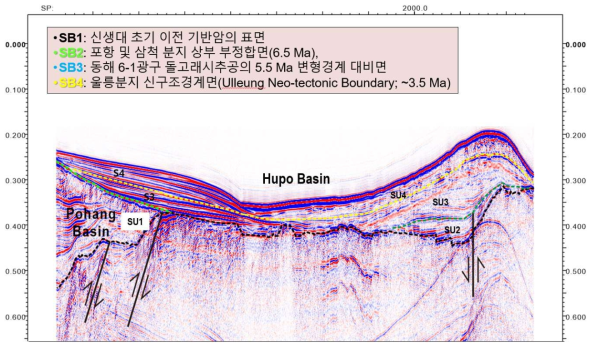Interpreted seismic reflection profile showing stratigraphic units and boundaries