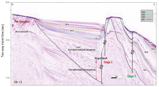 Interpreted seismic reflection profile showing structural evolution stages