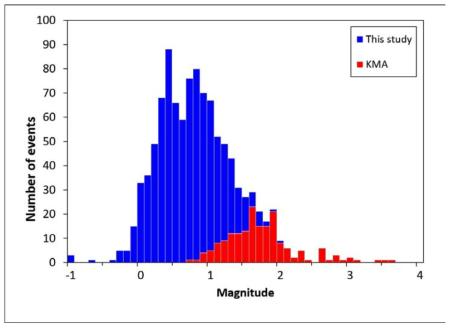 Magnitude-frequency distribution between KMA earthquake catalog (red) and This study (blue)