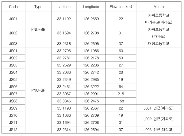 List of PNU temporary seismic stations