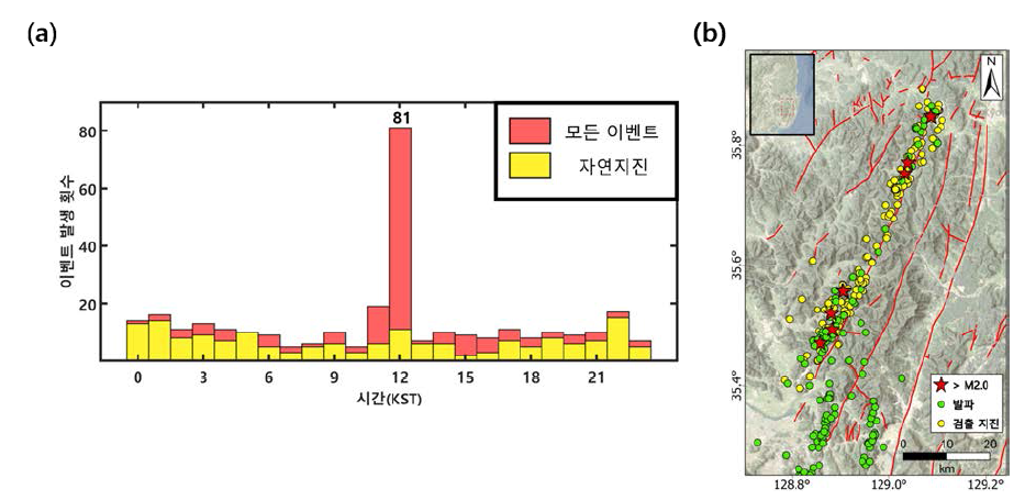 (a) 24-Hour cumulative temporal distribution of event origin hour; (b) Classified result of anthropogenic(quarry blast/green) and natural(yellow) event