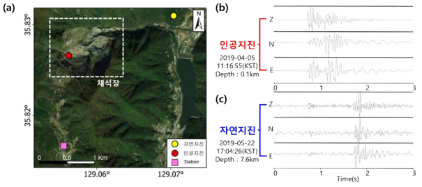 (a)Distribution map of each event(b: red circle, c: yellow circle) and seismic station. (b)Anthropogenic event(quarry blast) waveform record; (c)Natural event waveform record