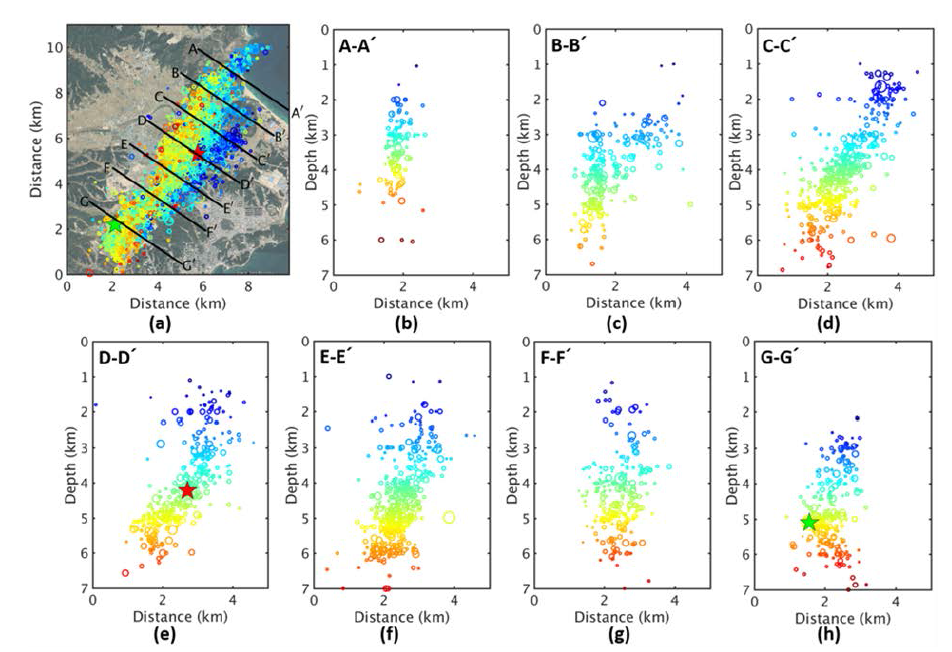 Initial Pohang earthquake sequence locations obtained via Hypoellipse. (a) Initial earthquake epicenters. (b) (h) Cross-sectional views of the initial earthquake hypocenters – along the profiles shown in (a). The earthquakes hypocenters are within 0.5 km of each profile