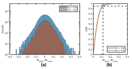 (a) Differences between the manually picked P-wave delay times and cross-correlation delay times with cross-correlation coefficients > 0.8 (blue) and 0.9 (brown). (b) Cumulative distribution functions for the differences shown in (a)