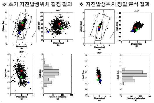 An example of seismogenic fault suggestion using the observation data of the foreshock-main earthquake-aftershock of the magnitude 5.8 earthquake that occurred in Gyeongju on September 12, 2016