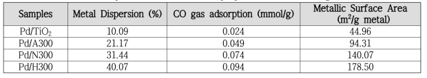 CO chemisorption results of Pd/TiO2 prepared with different gas treated TiO2