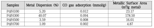 CO chemisorption results of Pd/TiO2 prepared with H2 gas treated TiO2