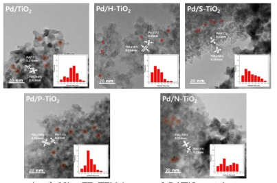 FE-TEM images of Pd/TiO2 catalysts